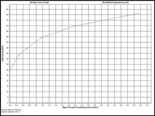 Figure 1 Bulk Density Graph