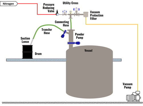 Solution 1 - Powder Pump Vacuum Conveying System