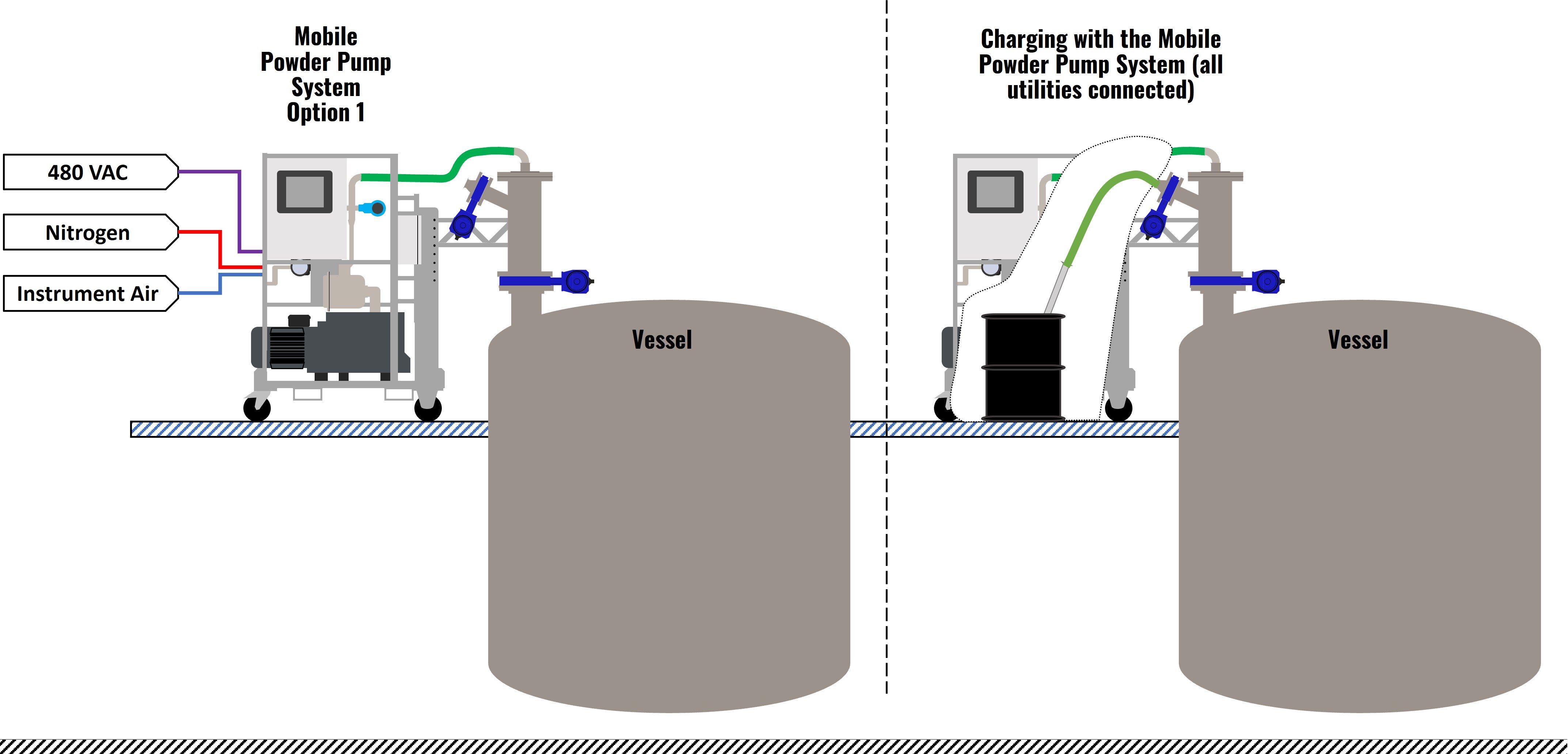 Solution 2 - Mobile Powder Pump Station Option 1