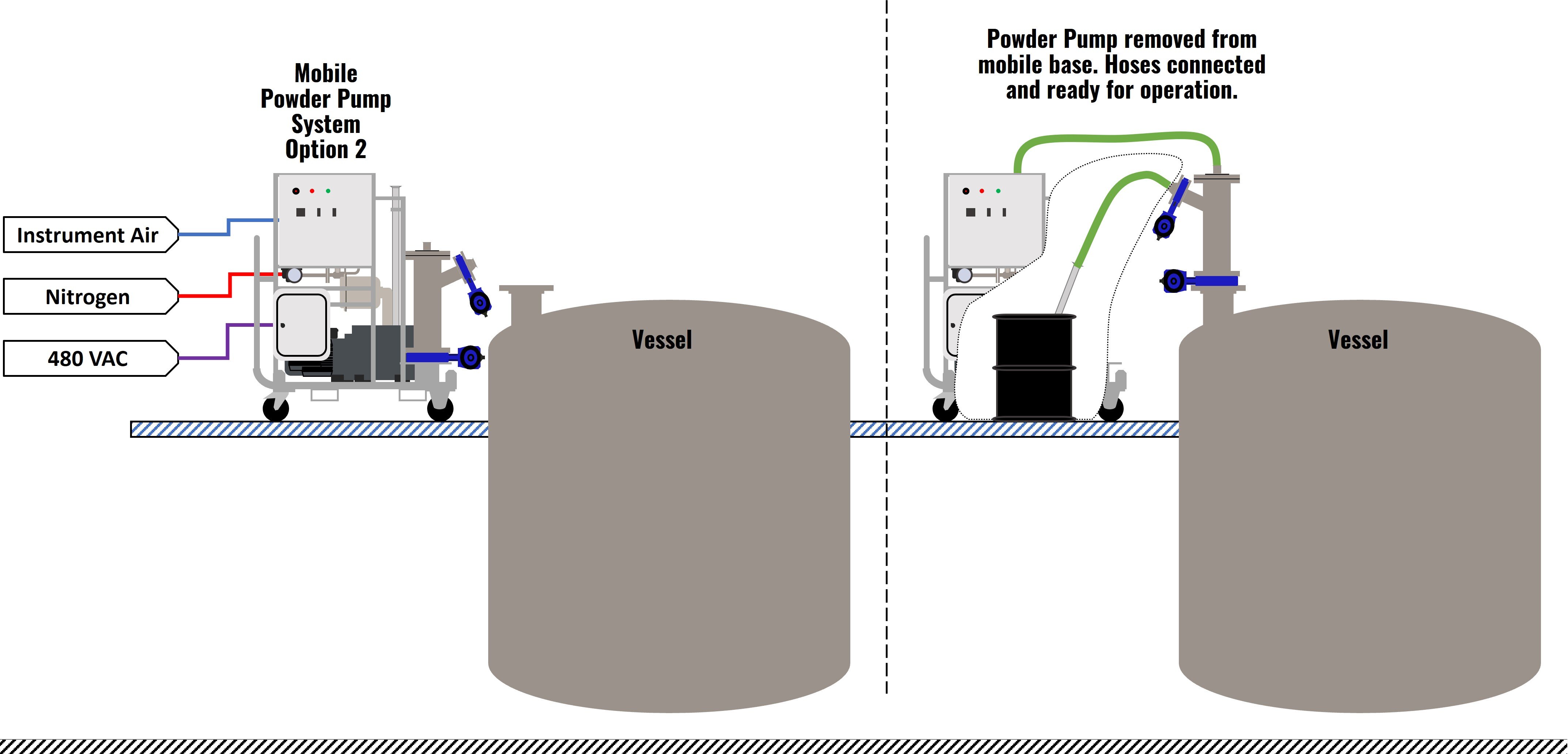 Solution 3 - Mobile Powder Pump System Option 2