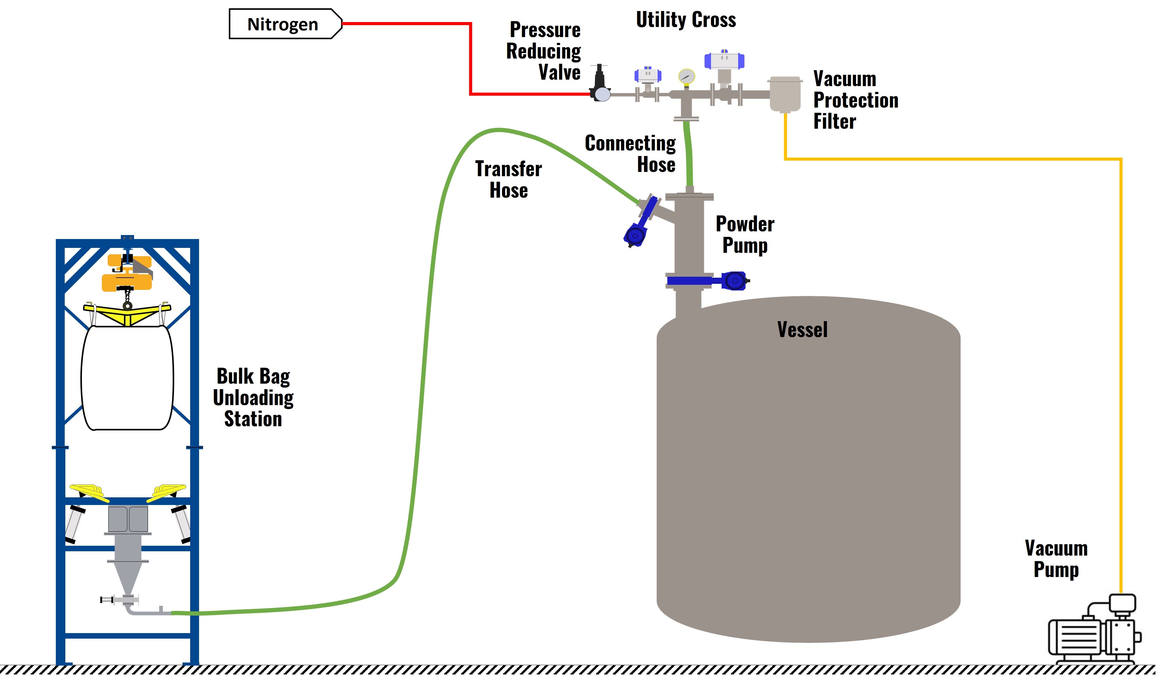 Solution 4 - Bulk Bag Unloading and Powder Pump System