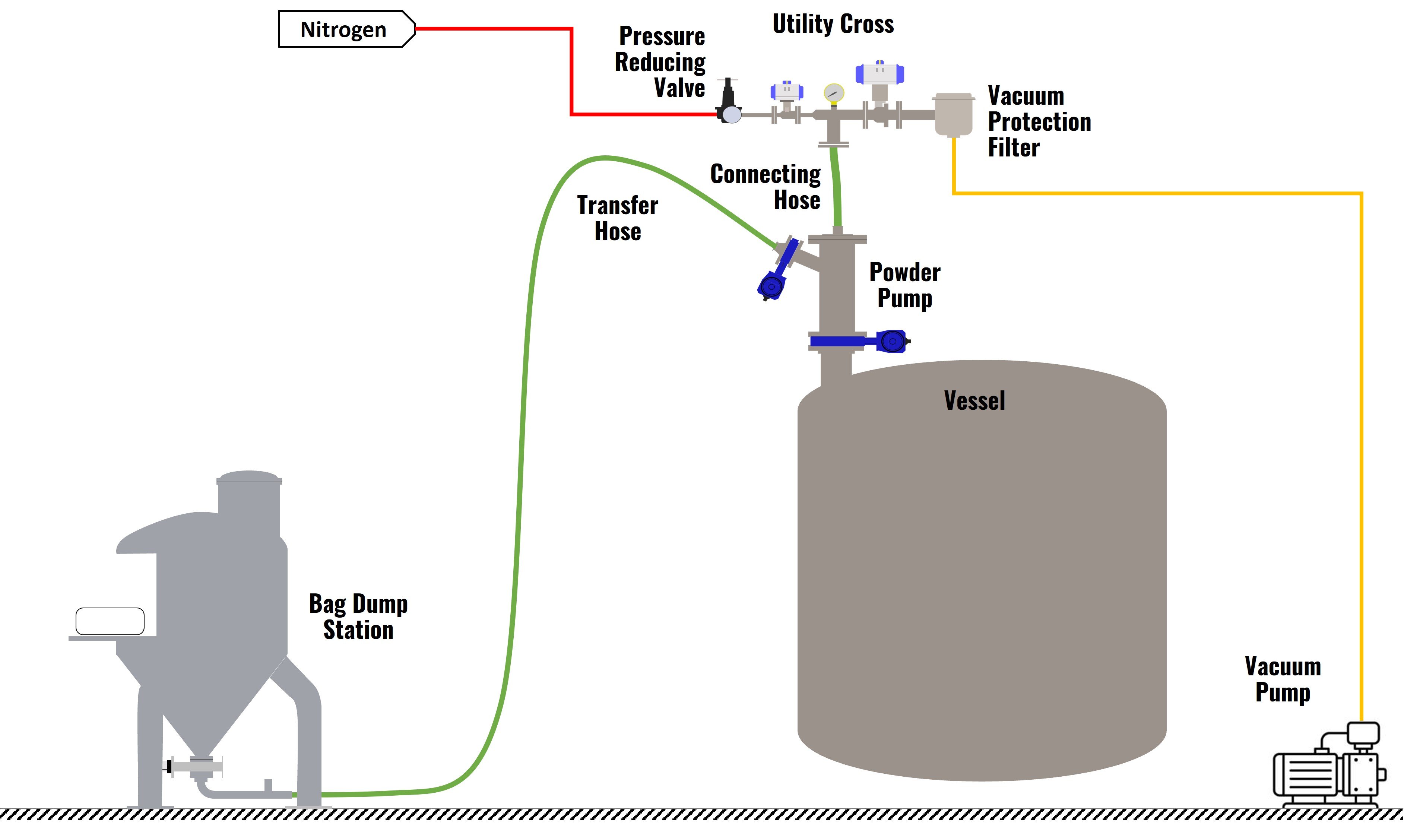 Solution 5 - Bag Dump Station and Powder Pump System