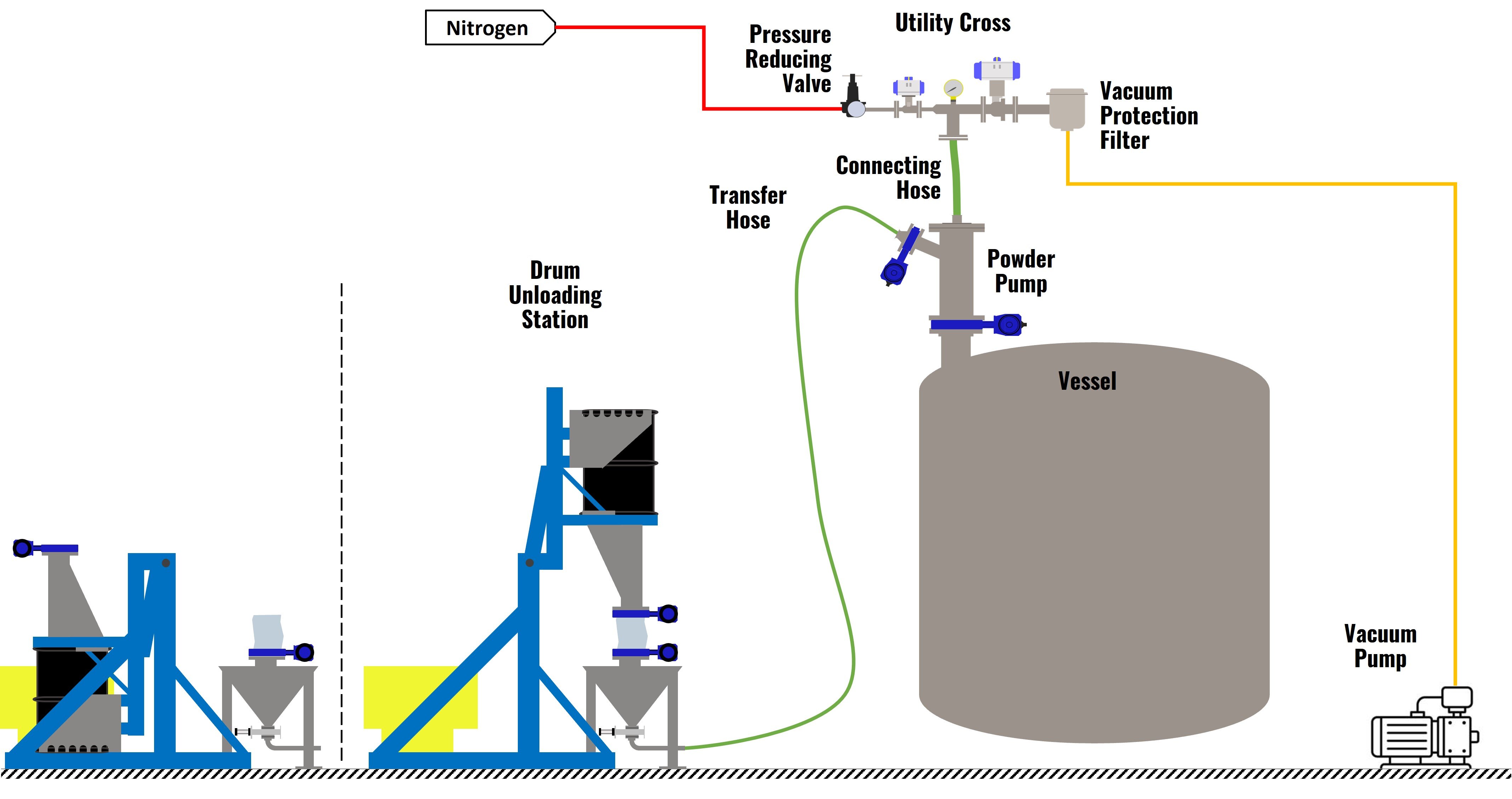 Solution 6 - Drum Unloading Station Feeding Powder Pump System