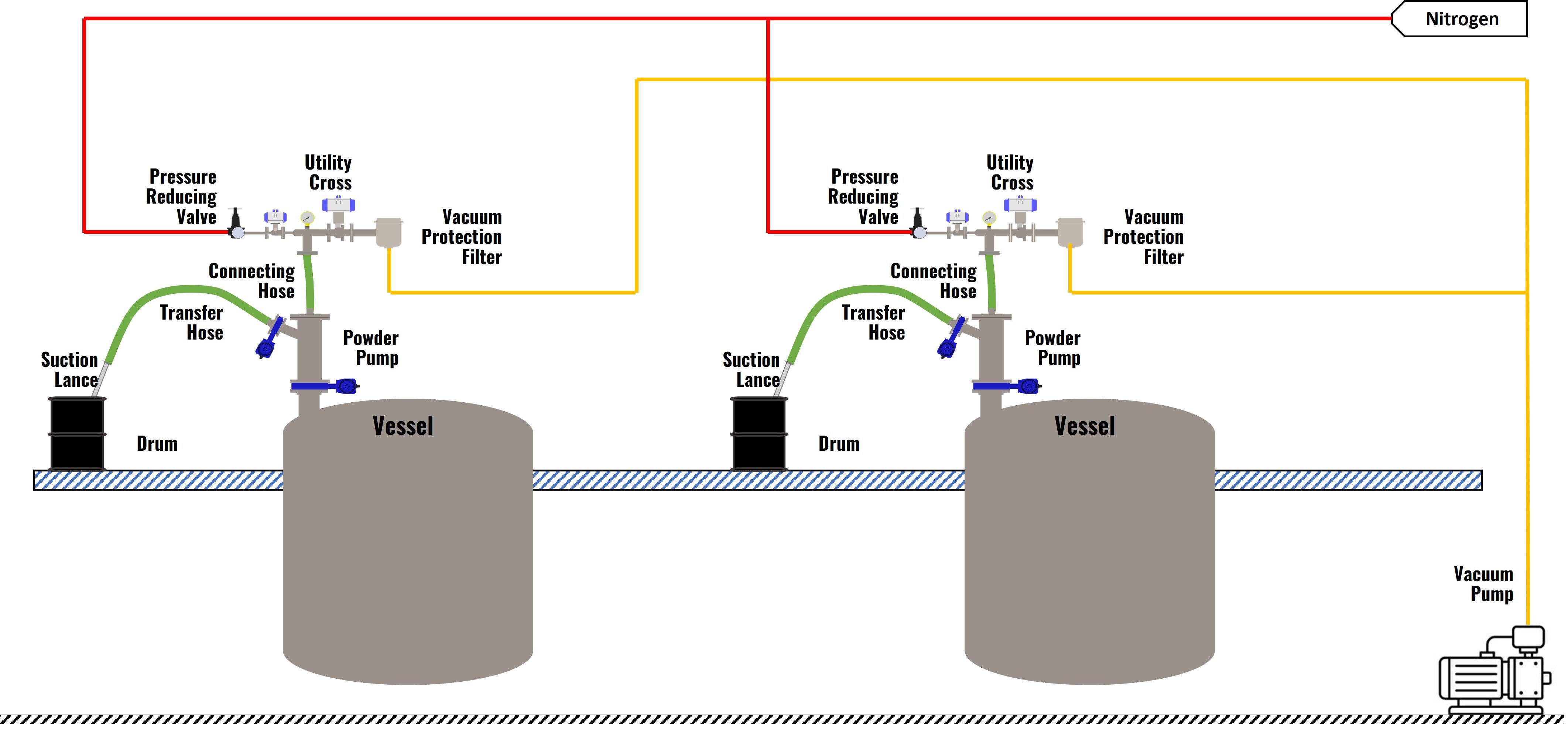 Solution 7 - Multiple Powder Pumps with Single Vacuum Pump